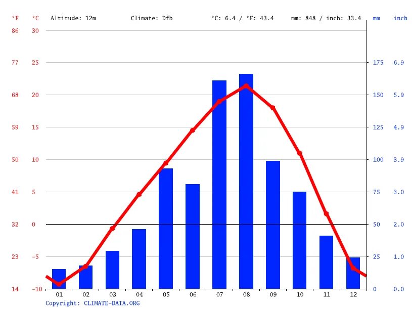 Количество. График осадков за год. Количество осадков в владивостоке мм. Количество осадков в владивостоке мм. Диаграмма осадков.