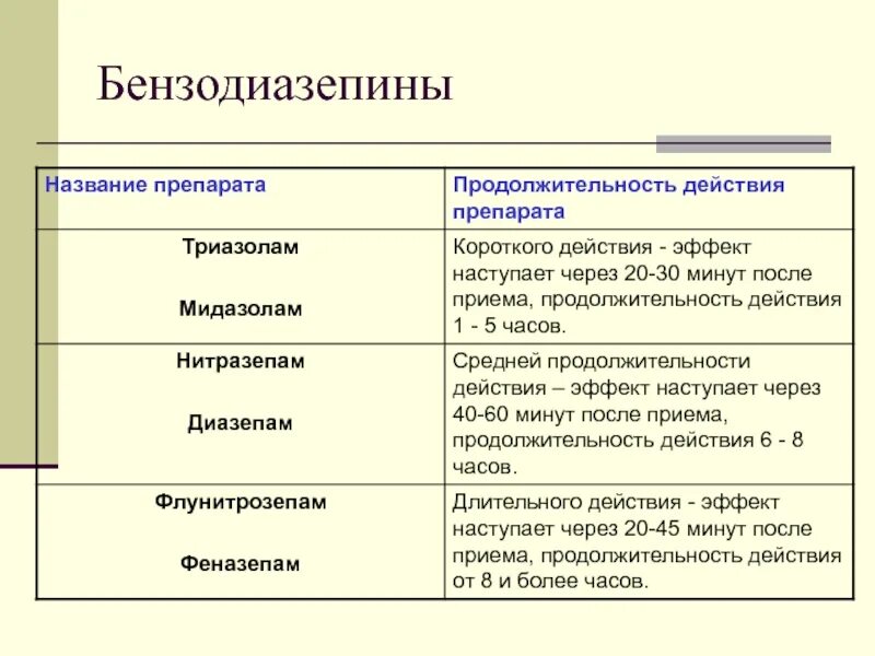 Бензодиазепины названия. Бензодиазепины таблица. Бензодиазепины группа препаратов. Бензодиазепин лекарства.