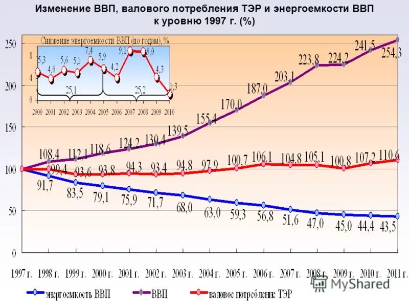 Показатели изменения ввп