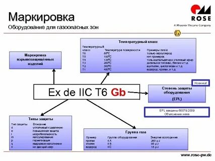 Взрывозащищенное оборудование виды
