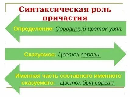 Синтаксическая роль имени существительного. Таков синтаксическая роль. Синтаксическая роль наречия. Таков синтаксическая роль. Таков синтаксическая роль.
