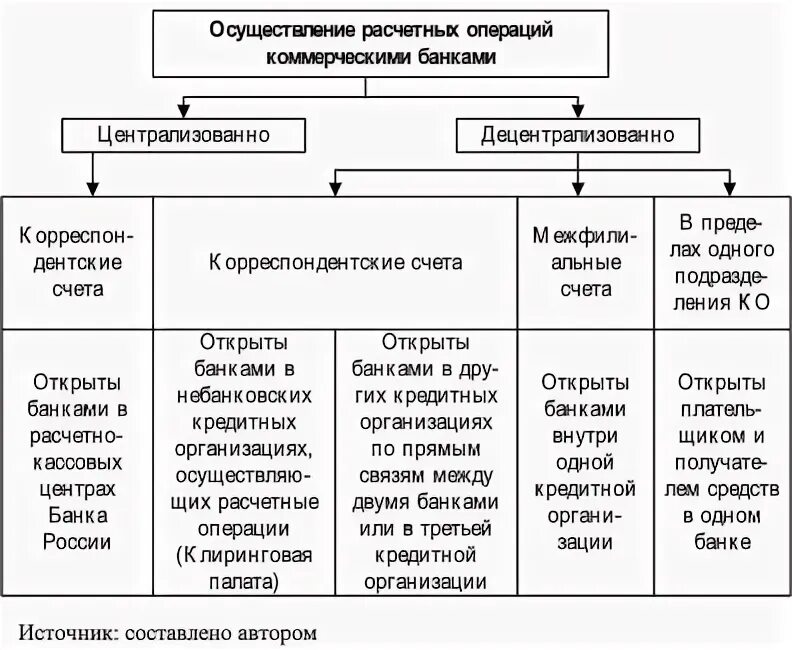 Виды расчетных операций. Способы проведения операции. Расчетные операции банка. Расчетные операции коммерческого банка.