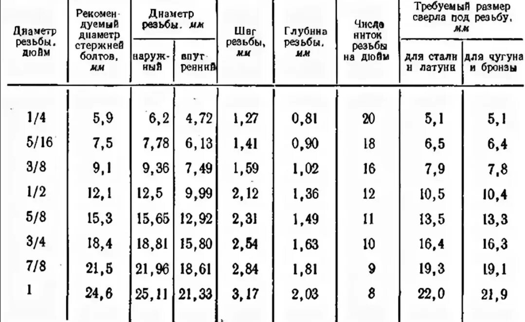 Резьба 1/2 диаметр отверстия. Диаметры отверстий под трубную резьбу таблица. Диаметр трубы для нарезки резьбы 1 дюйм. Метчики для нарезания резьбы трубные таблица.