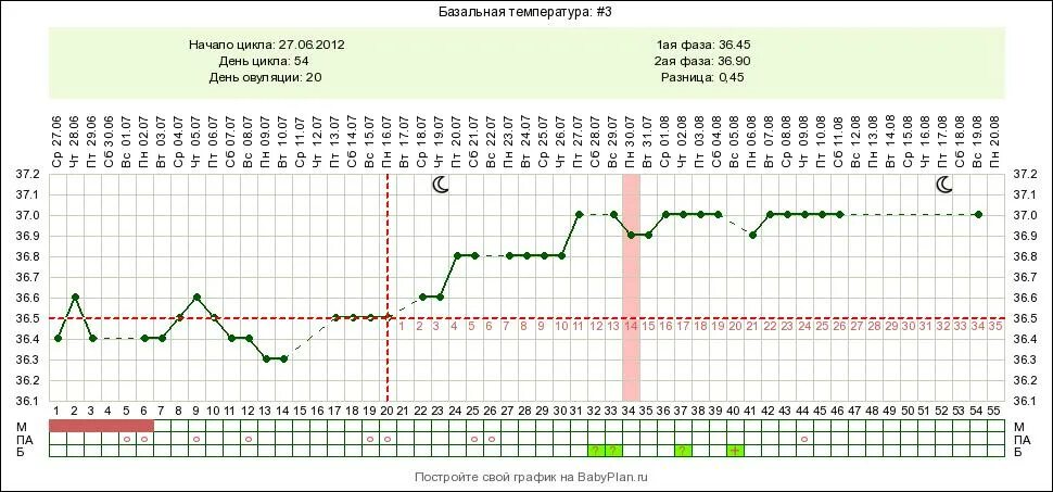На какой день после акта происходит зачатие. График измерения базальной температуры шаблон. Базальная температура при беременности как измерить. 24 День цикла что происходит если произошло зачатие. 23 День цикла что происходит если произошло зачатие.