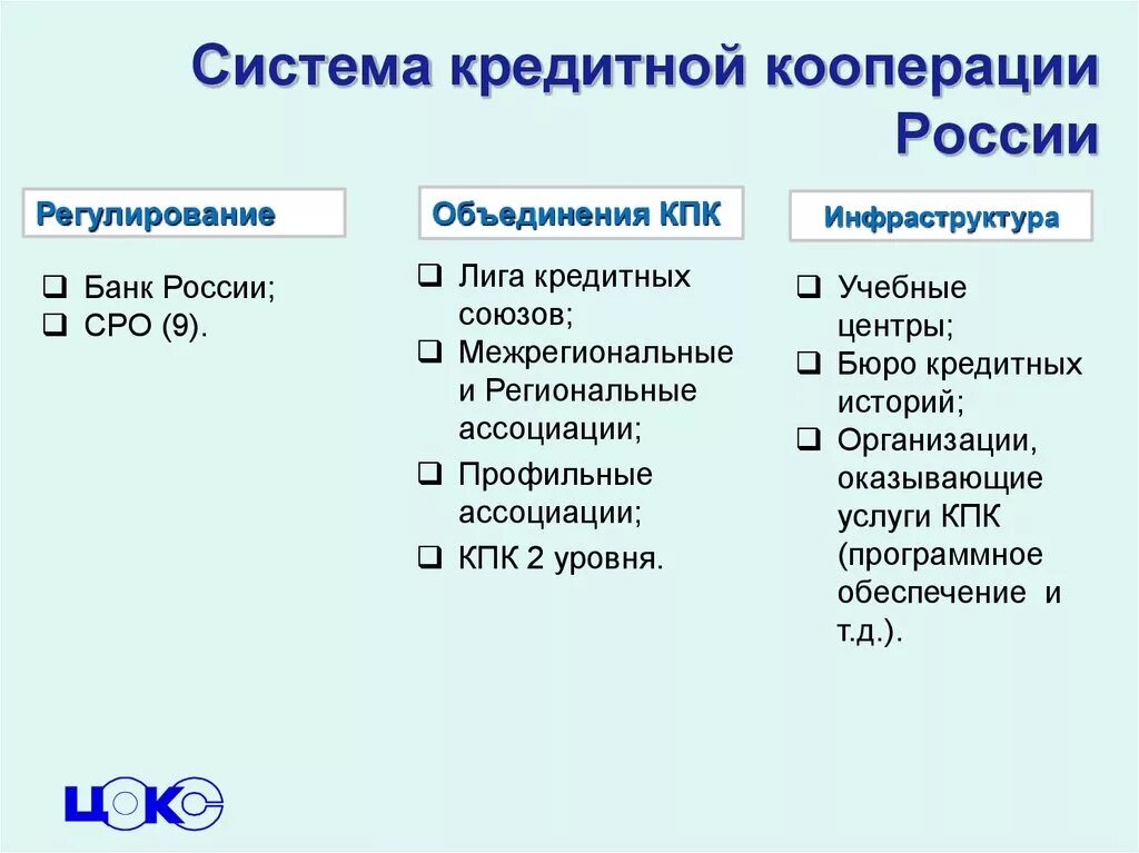 Структура кредитных кооперативов. Банковыские Союзы Росси. Виды кооперативов в РФ. Принципы не относящиеся к кооперации. Кооперация структура