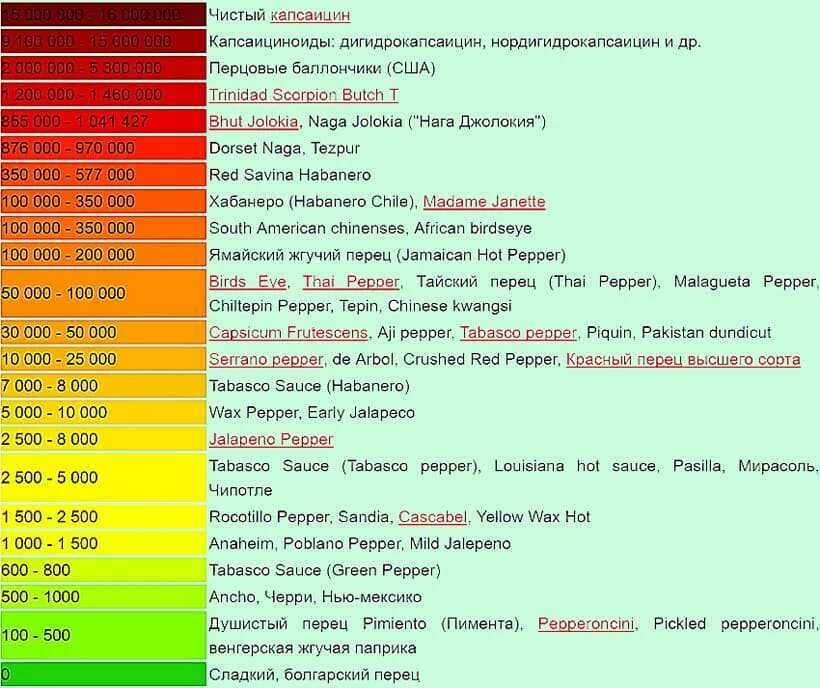 Самое острое сколько сковиллей. Таблица остроты перцев Сковилла. Шкала Сковилла самый острый перец. Острота перца Чили по шкале Сковилла. Перец халапеньо шкала Сковилла.