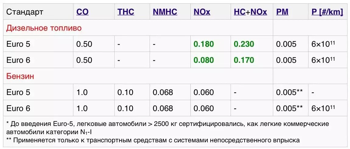 Код дизельного топлива