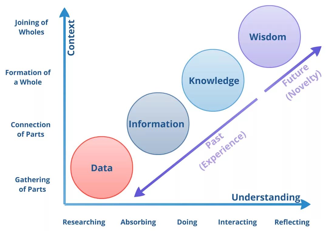 Data understanding. Dikw модель. data information knowledge. dikw модель на русском. четырехзвенная модель dikw.