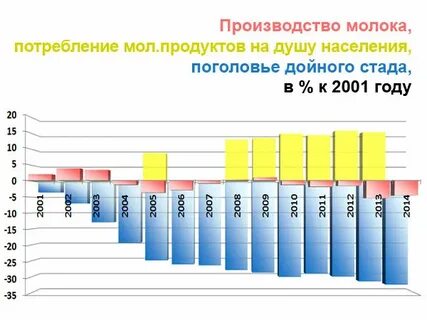 Производство продукции отрасли на душу населения