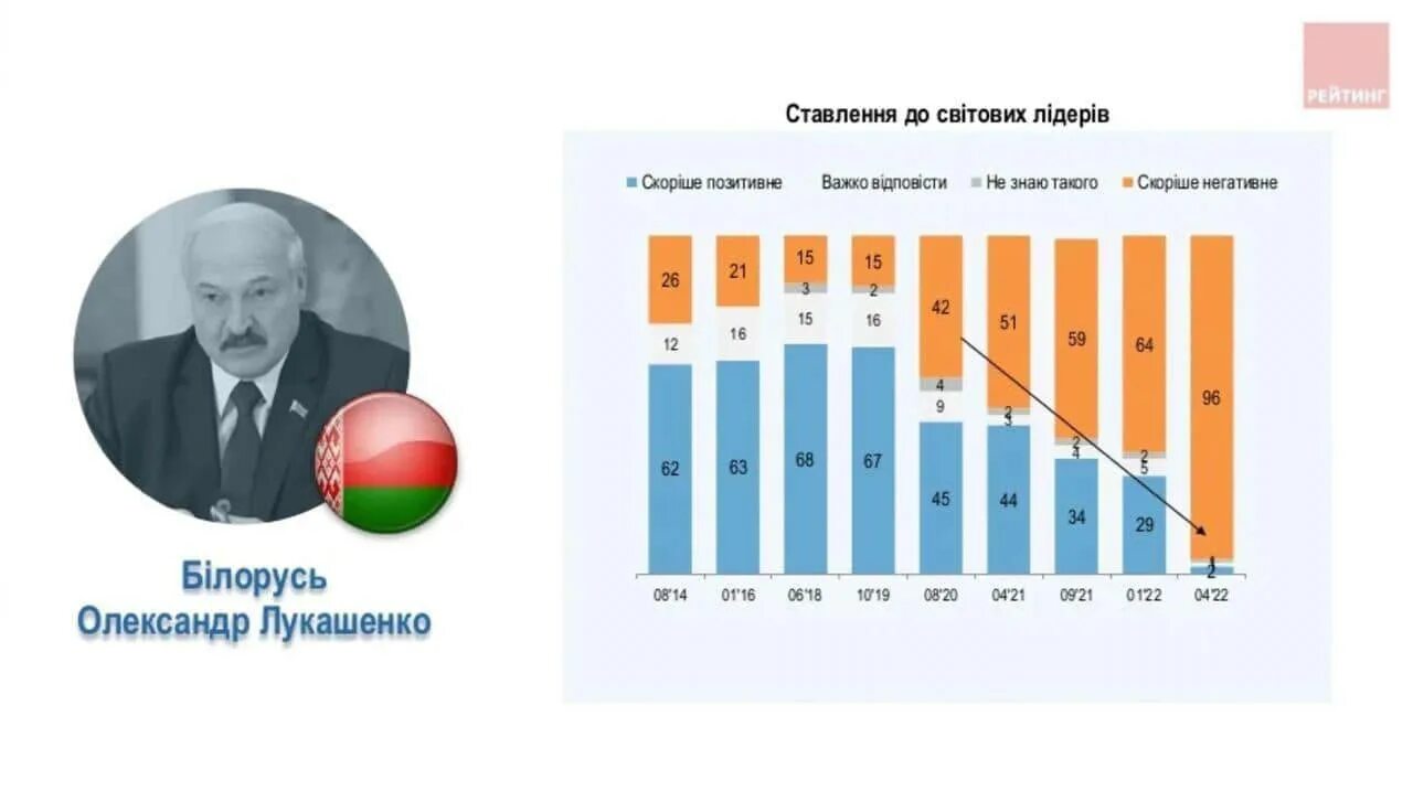 Рейтинг Путина. Рейтинг президентов 2022. Уровень доверия к Лукашенко в Украине. Выборы президента Украины.