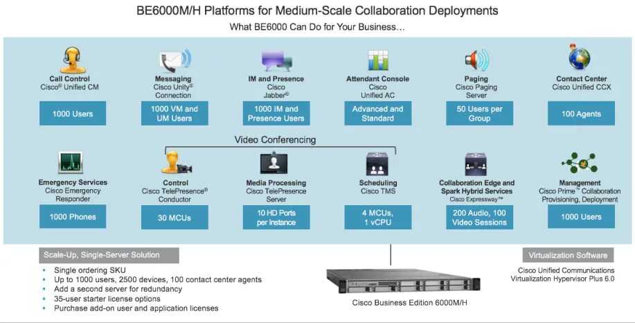 Cisco Business Edition 6000. Cisco 6000m комплект. Мини АТС Cisco 502. Продукты компании Cisco.