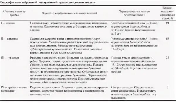 Перелом к какой степени тяжести относится. Классификация травм при ДТП по степени тяжести. Классификация заброневой контузионной травмы по степени тяжести. Степень тяжести вреда здоровью при ДТП таблица перелом. Степень тяжести травмы при ДТП таблица.