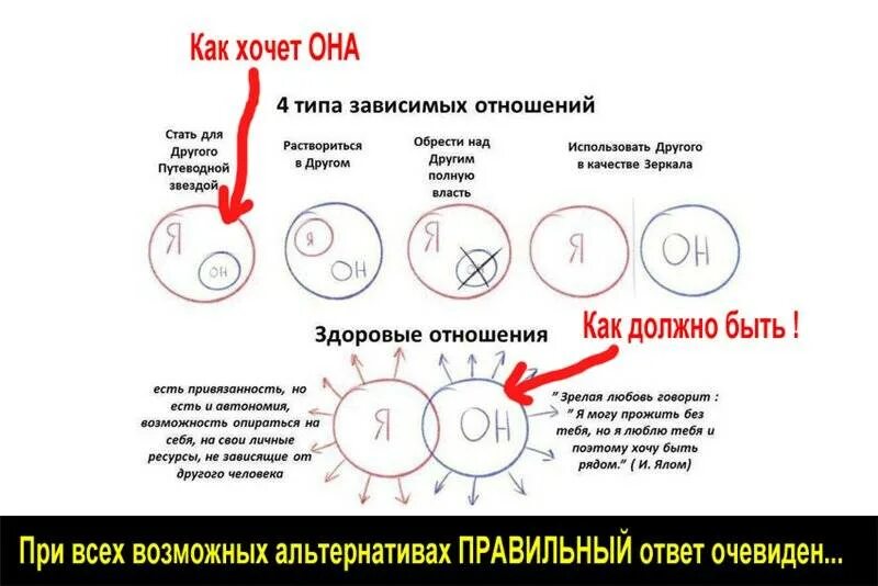 Про созависимые отношения. Схема выхода из созависимых отношений. Виды созависимых отношений. Типы зависимых отношений схема. Схема отношений между мужчиной и женщиной.