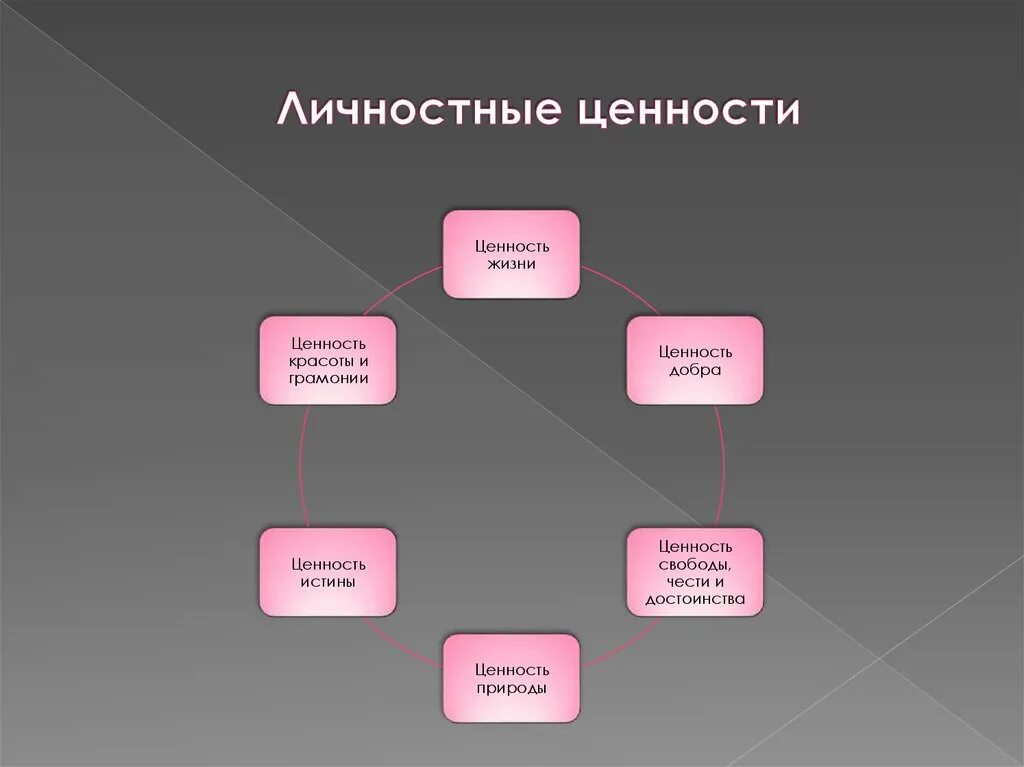 Понятие ценности обществознание. Общественные ценности человека. Общественные ценности примеры. Личностные ценности. Личные и общественные ценности.