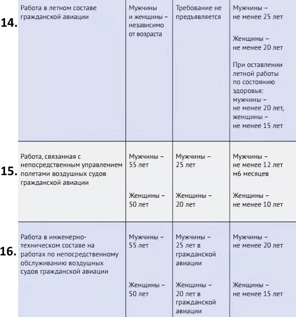 Надбавка пенсии летному составу. Досрочная пенсия по старости. Таблица для назначения досрочной пенсии. Право на досрочную пенсию по старости. Досрочное Назначение пенсии по старости.