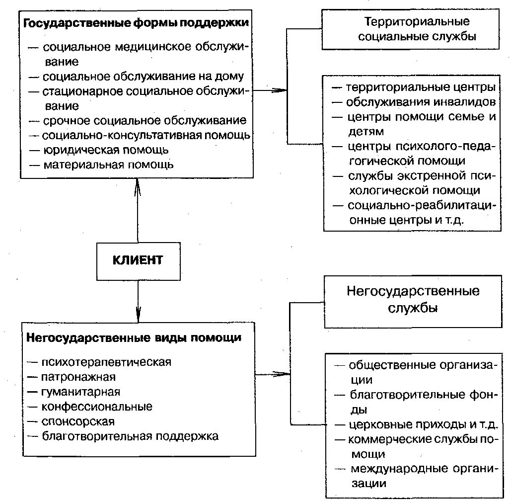 Типы социальных служб. Схема взаимодействия субъектов социального обслуживания населения. Составьте схему «система социального обслуживания. Субъекты социального обслуживания населения схема. Система помощи клиенту в системе социального обслуживания.