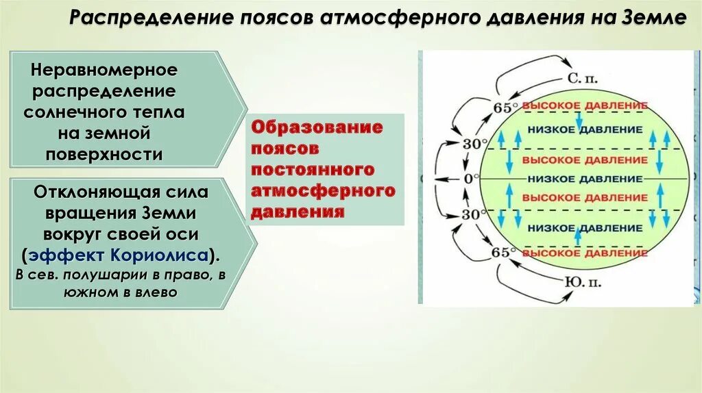 Презентация 7 класс давление на земле. Пояса высокого и низкого давления. Пояса атмосферного давления на земле. Распределение атмосферного давления на поверхности земли. Давление воздуха и осадки.