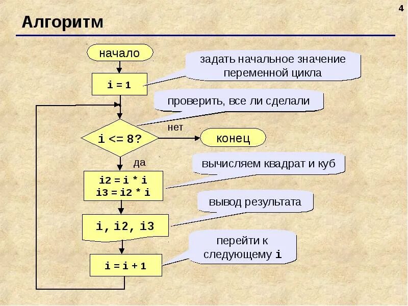 Вспомогательный цикл. Алгоритмы в программировании. Алгоритм на языке программирования. Схемы алгоритмов на языке программирования. Алгоритм программирования схема.