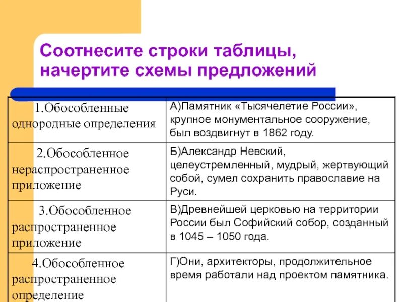 Самостоятельная обособленные определения 8 класс