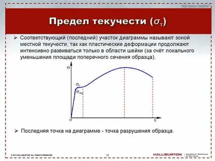 Модуль юнга график