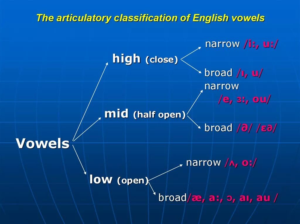 The system английский. Classification of Vowels in English. The System of English Vowels таблица. Classification of English Vowels таблица. Classification of English Vowels Table.