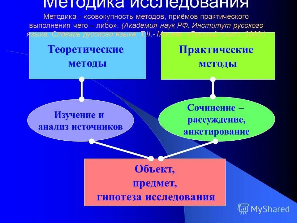 Методика совокупность методов. Методология и методика научного исследования. Методология науки о государстве и праве. Методика это совокупность средств. Методология научного исследования.