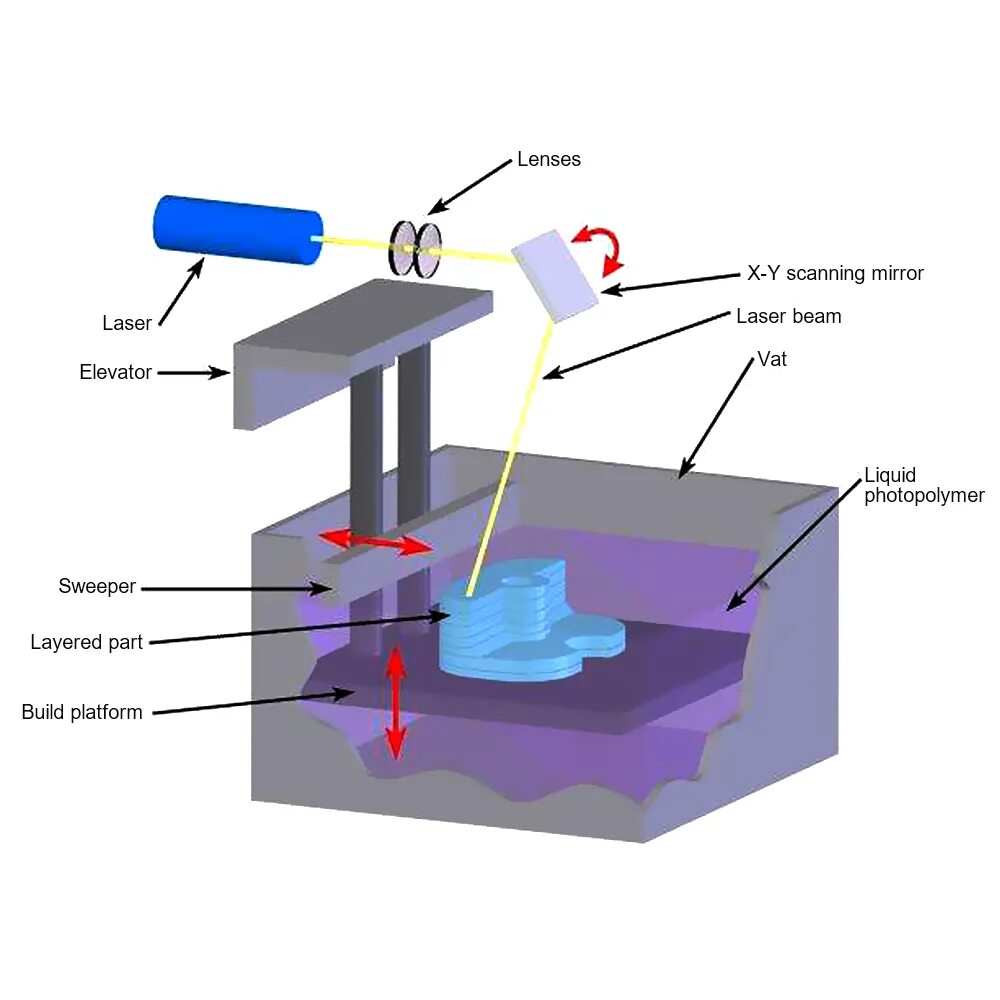принципы 3d принтера. принципы 3d принтера. устройство 3д fdm принтеров. принципы 3d принтера. принцип действия fdm 3d принтера.