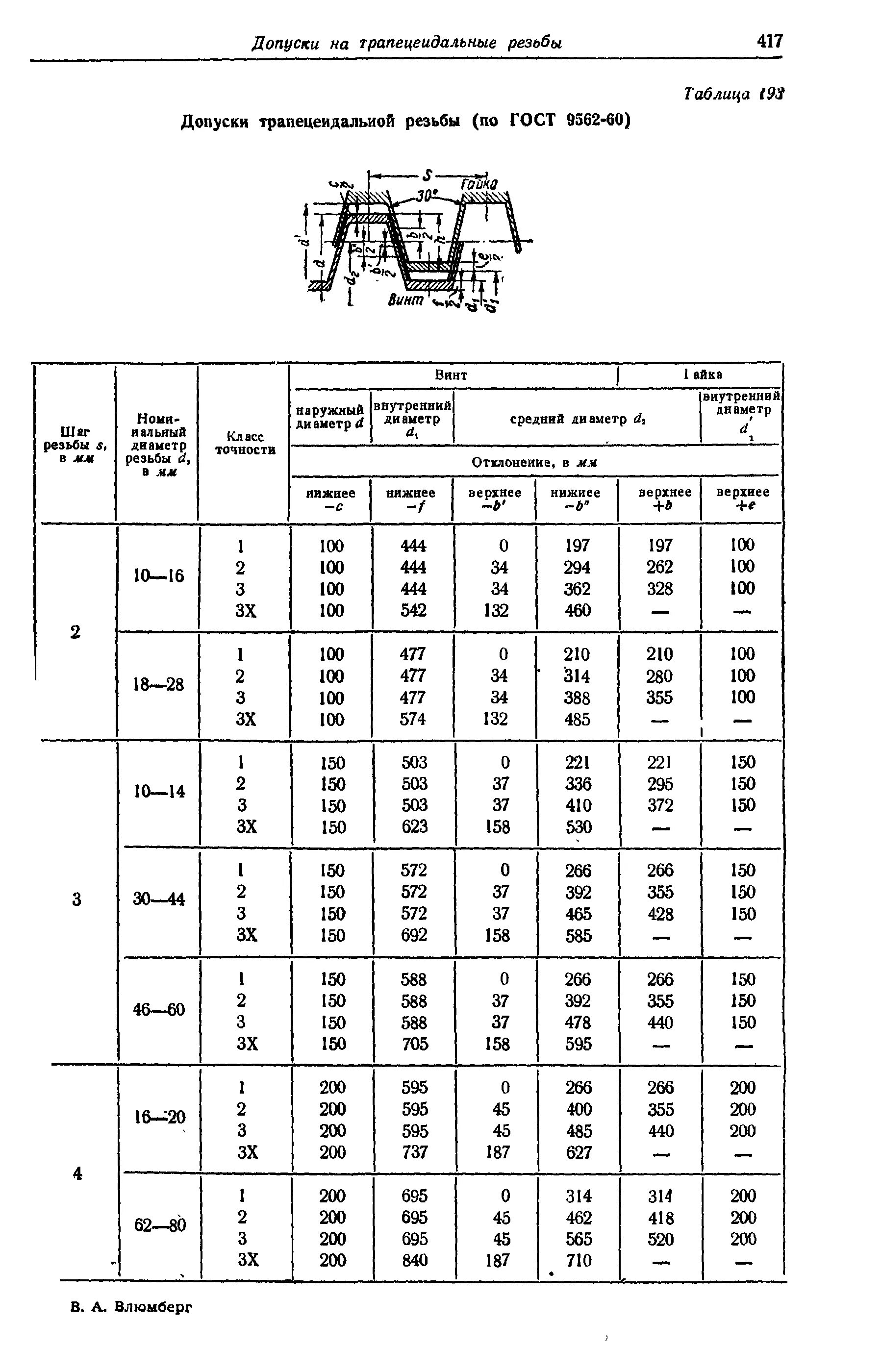 Гост трапециевидные. Трапецеидальная резьба tr 40x6. Трапецеидальная резьба Размеры таблица. Таблица трапецеидальных резьб. Резьба трап 24х5.