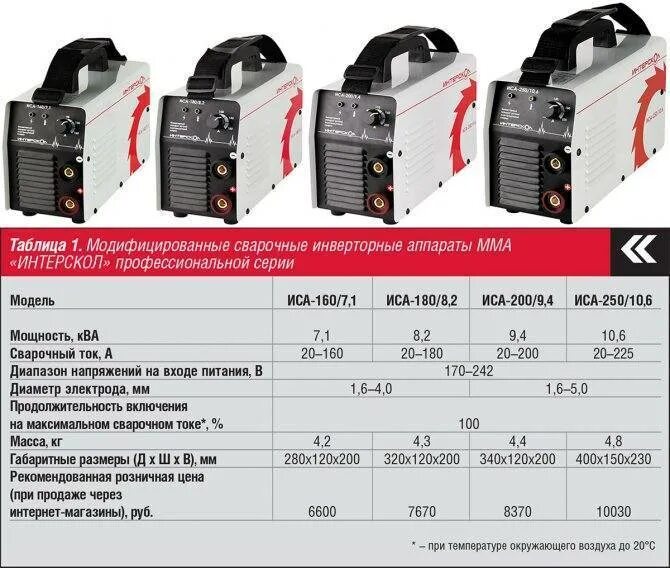 Какой сварки лучше выбирать. Сварочные аппараты инверторного типа Интерскол. Сварочный аппарат Интерскол 220 ампер 170.