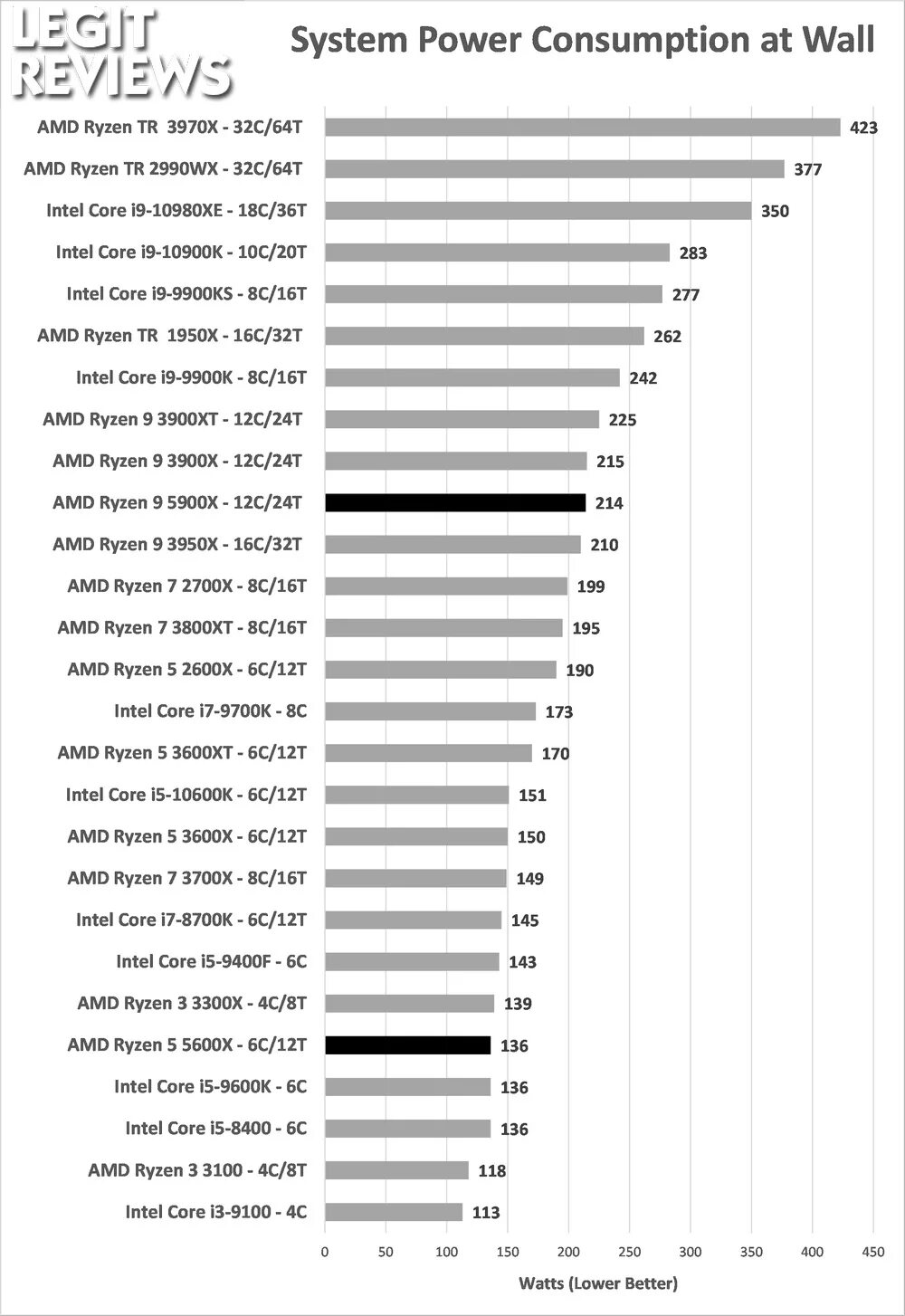 3600 vs 3600x. Райзен 5 3600x. Ryzen 3600x vs 5600. 5600x vs 10700k. Amd 5 5600x.