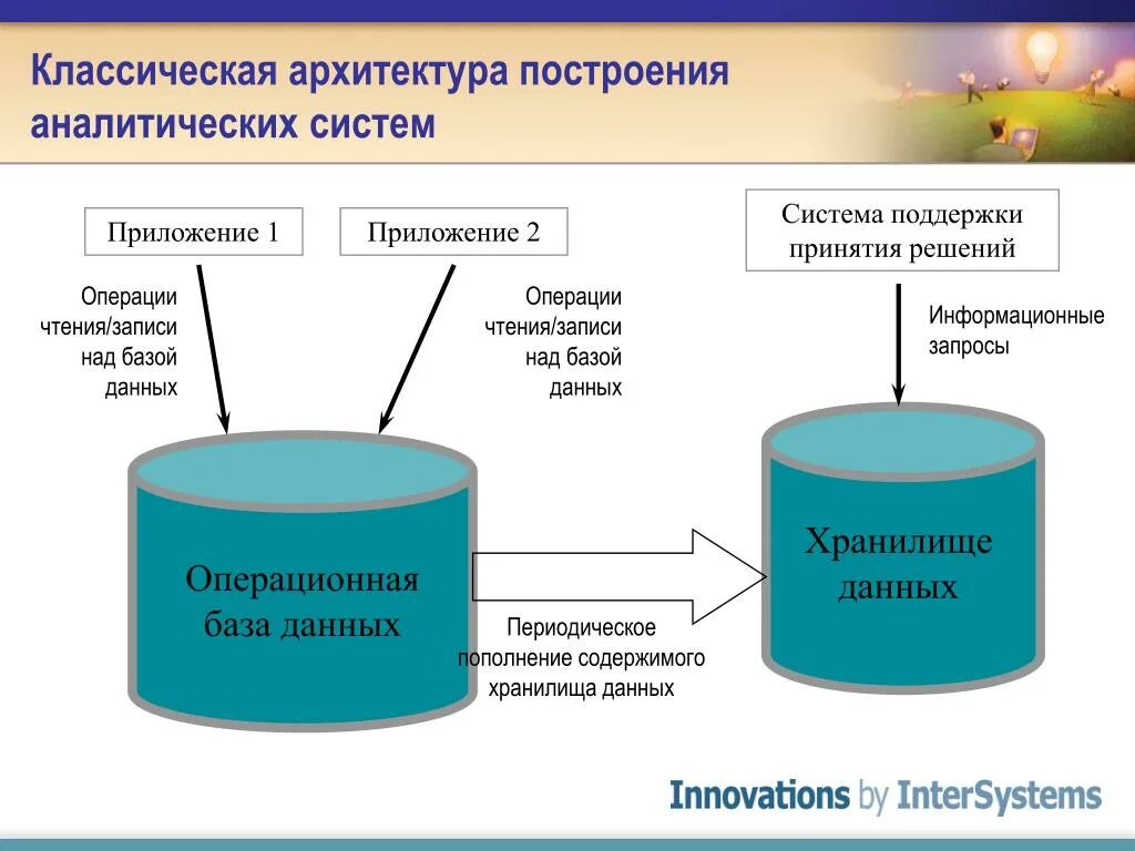 Архитектура данных. Аналитическая система. Аналитическое хранилище данных. Построение архитектуры приложения.