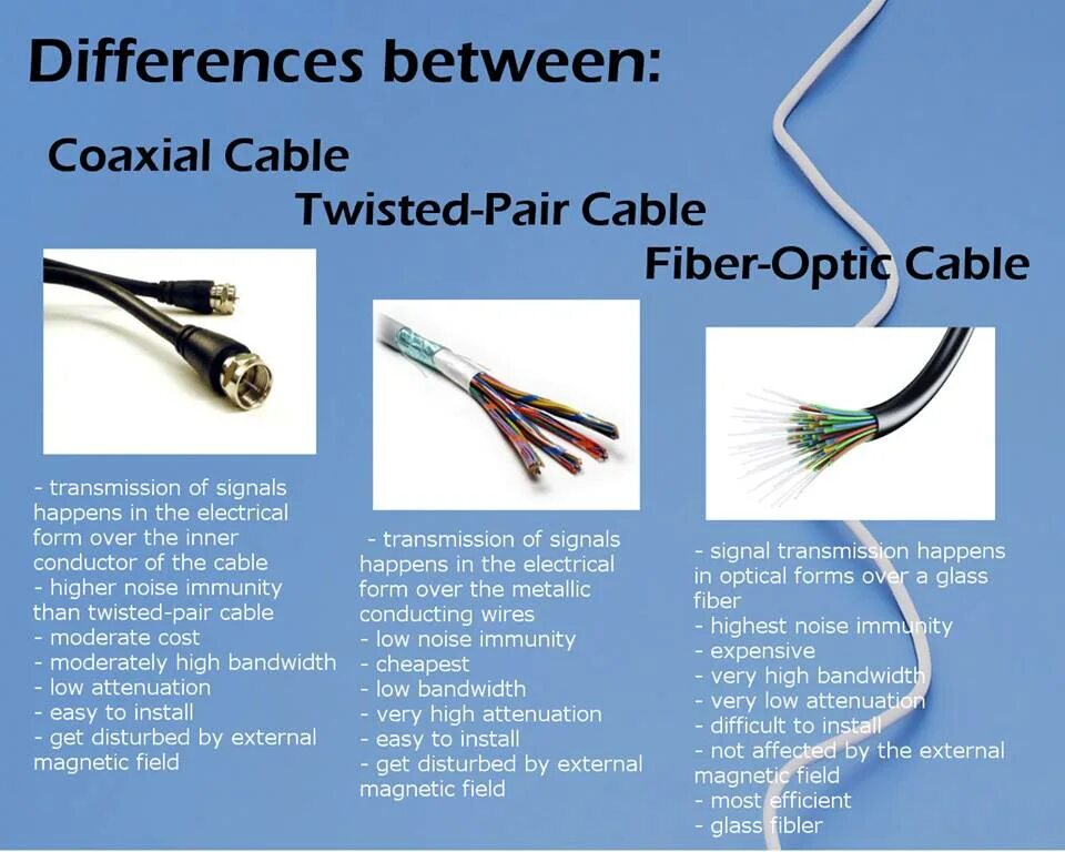 Not using cables to transmit signals
