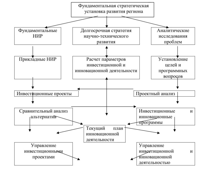 Инновационной деятельности реферат. Схема управления затратами. Методы управления инвестиционной деятельностью. Организационно-экономический механизм управления в схеме. Управление инвестиционной деятельностью предприятия реферат.