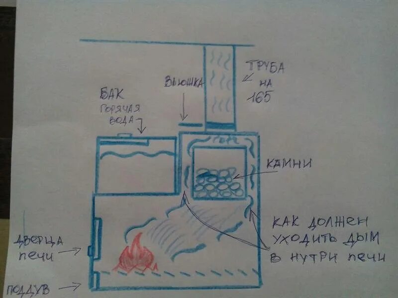 Почему нету тяги. Плохая тяга в банной печи из металла. Металлическая печь задымилась. Дымит банная металлическая печь. Металлическая печь дымит.