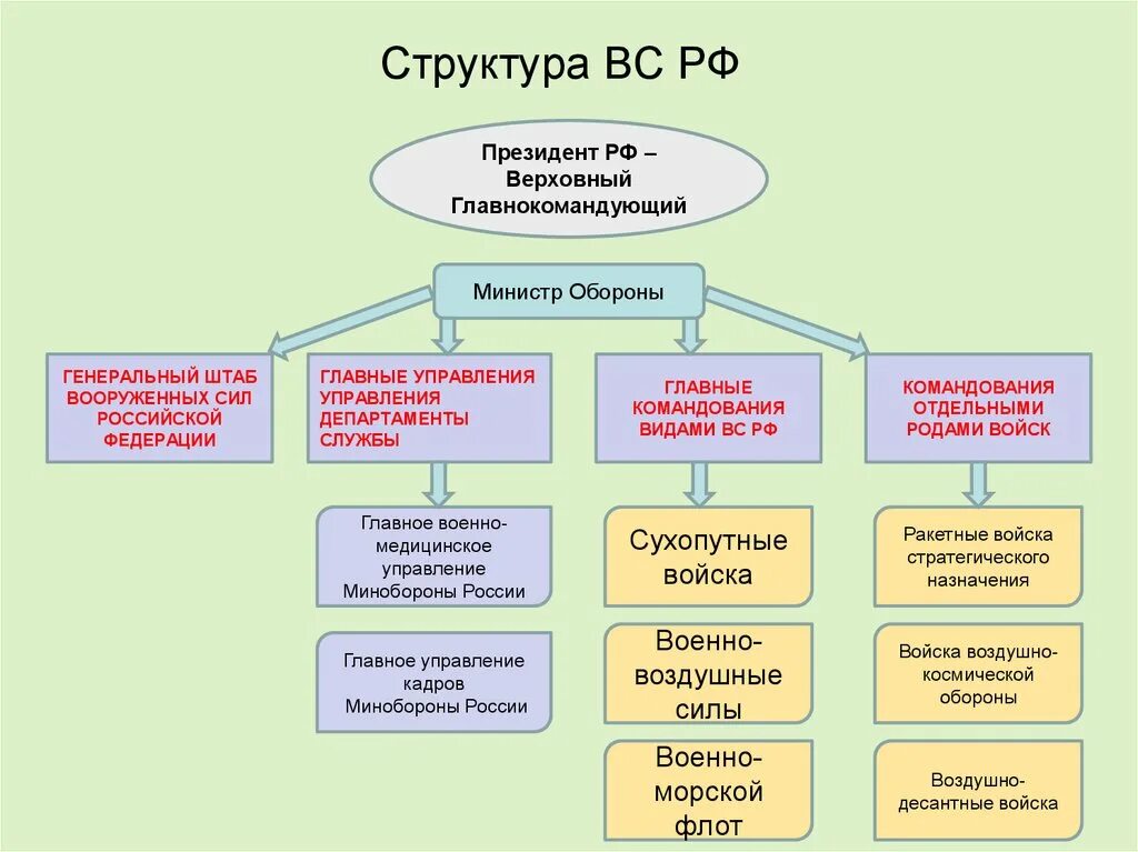 Орган управления вс. Структура Министерства обороны РФ схема. Структура армии РФ схема. Организационная структура Министерства обороны РФ. Генеральный штаб Вооружённых сил Российской Федерации структура.