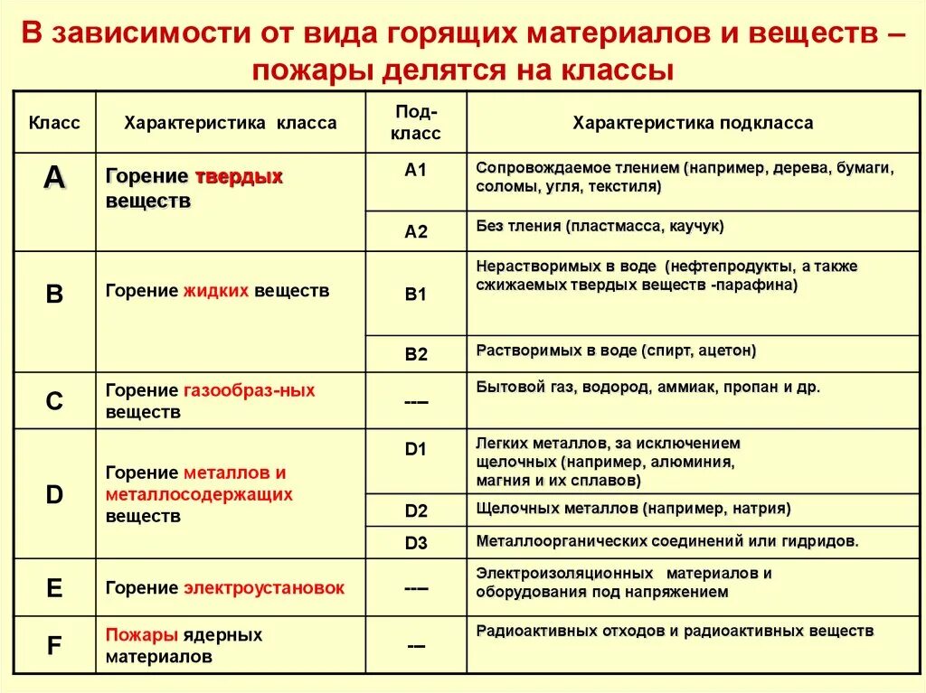 Класс пожара по виду горючего материала f. К какому классу пожаров относится горение дизельного топлива. Классификация класса пожара е по виду горючего материала. К какому классу пожаров относится горение твердых горючих веществ?. Класс пожара а это