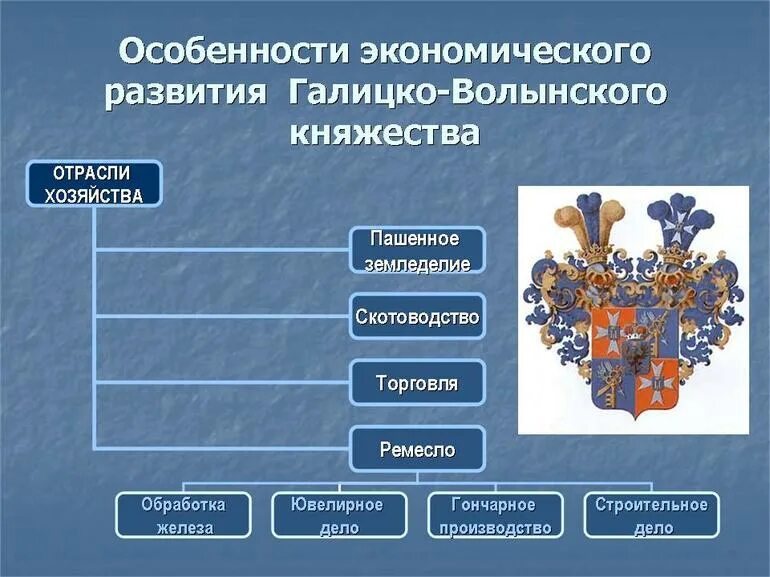 Галицко волынское экономическое развитие. Экономика Галицко-Волынского княжества в 12-13 веках. Политическая структура Галицко-Волынского княжества схема. Экономическое развитие Галицко-Волынского княжества таблица. Политика Галицко-Волынского княжества в 12-13 веках.