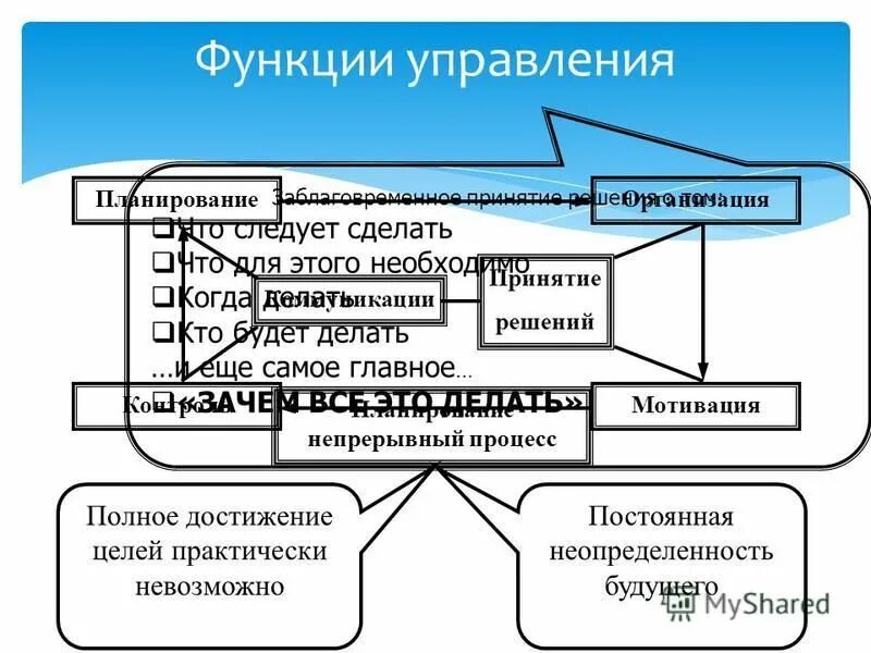 Функция управления планирование принимаемые решения. Прогнозирование в государственном управлении это. Сущность планирования и прогнозирования. Функции управления. Функции стратегического менеджмента.