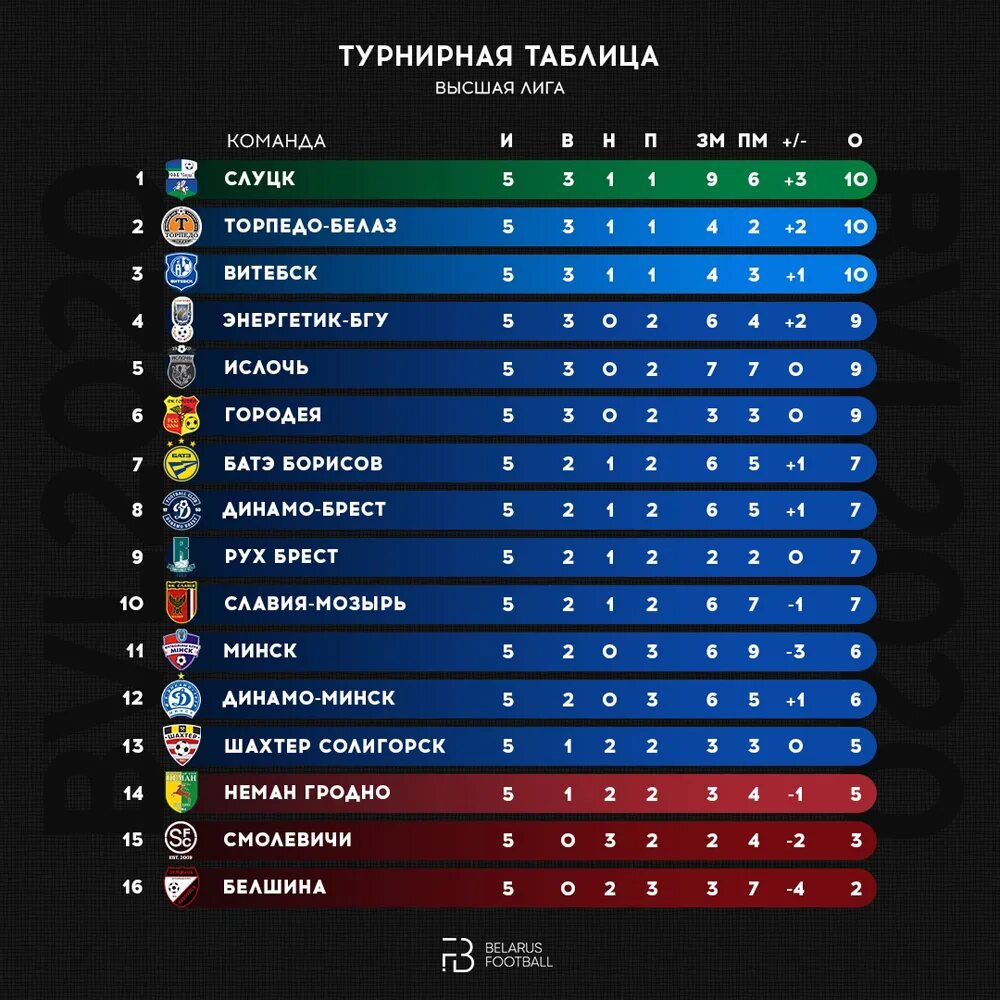 Чемпионат беларуси статистика. Чемпионат Белоруссии по футболу турнирная таблица. Таблицу игр высшей Лиги. Вторая лига турнирная таблица. Турнирная таблица 2018.