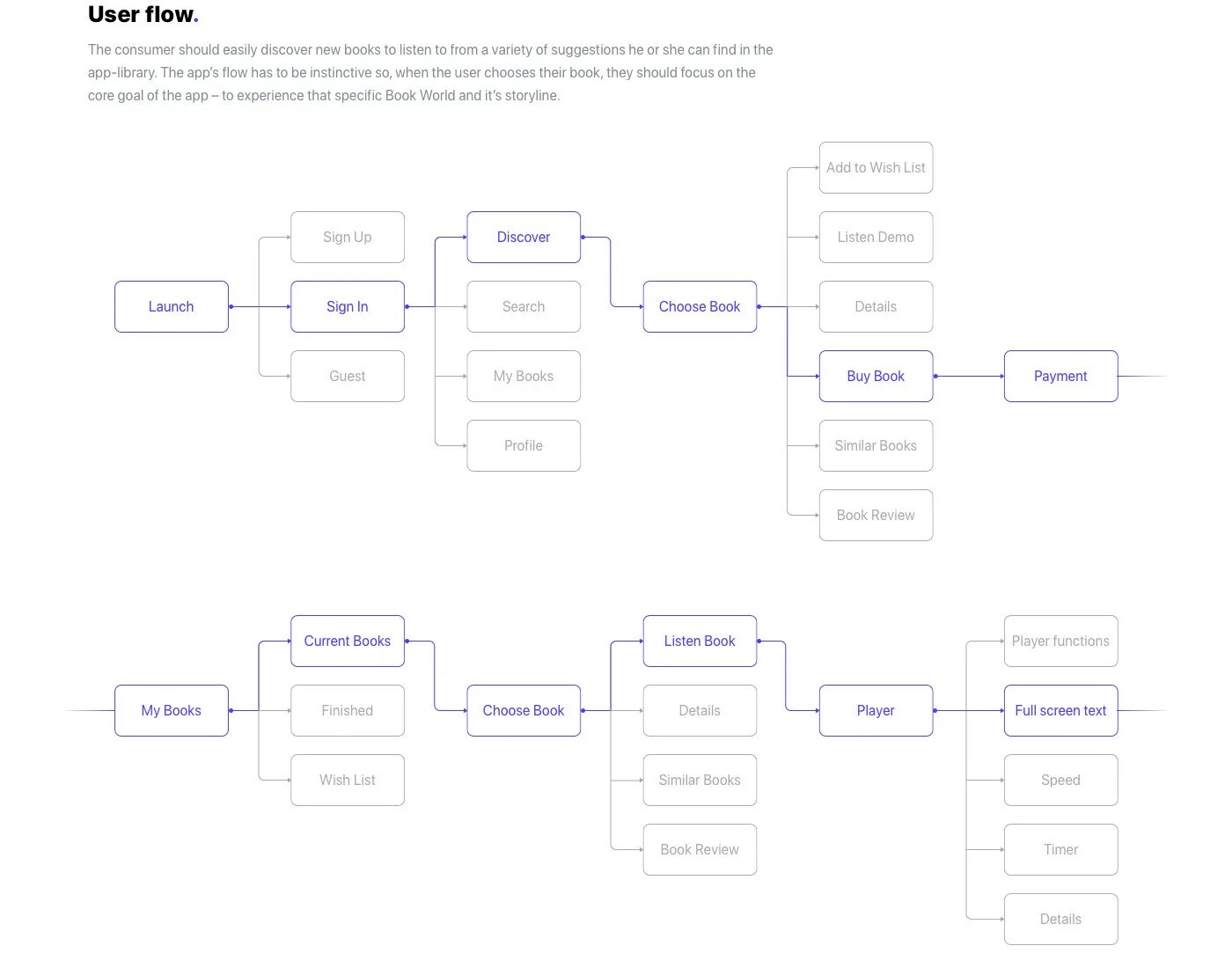 User Flow. User Flow приложения. Userflow карта. User Flow сайта. Имеющий user