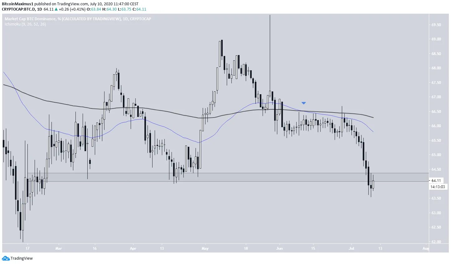 Биткоин доминация график. Лучшие индикаторы TRADINGVIEW для криптовалюты. Индикаторы на графике TRADINGVIEW. Биткоин доминация график TRADINGVIEW. Индекс доминации