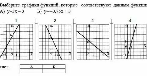 Выбери график функции y