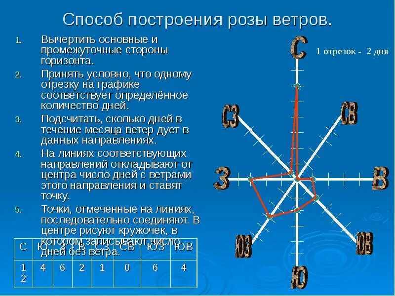Составить график ветра. Роза ветров география 6 класс. роза ветров 6 класс по географии построить розу ветров. розу ветров график роза ветров по географии. роза ветров география 7 класс.