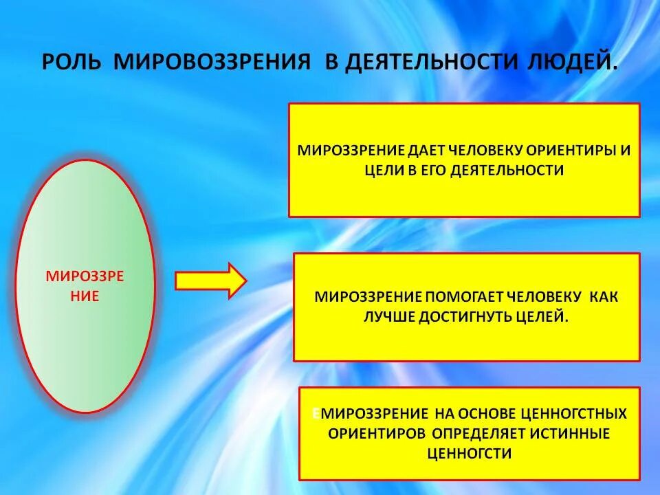 Роль мировоззрения в деятельности. Мировоззрение в деятельности человека. Роль мировоззрения в жизни человека. Влияние мировоззрения на деятельность человека.