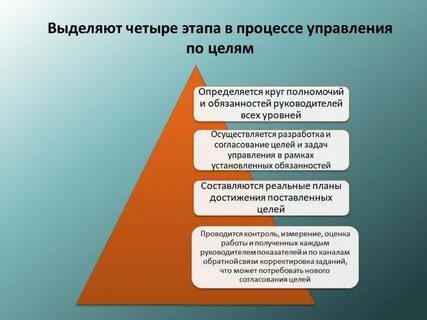 Укажите этапы постановки цели