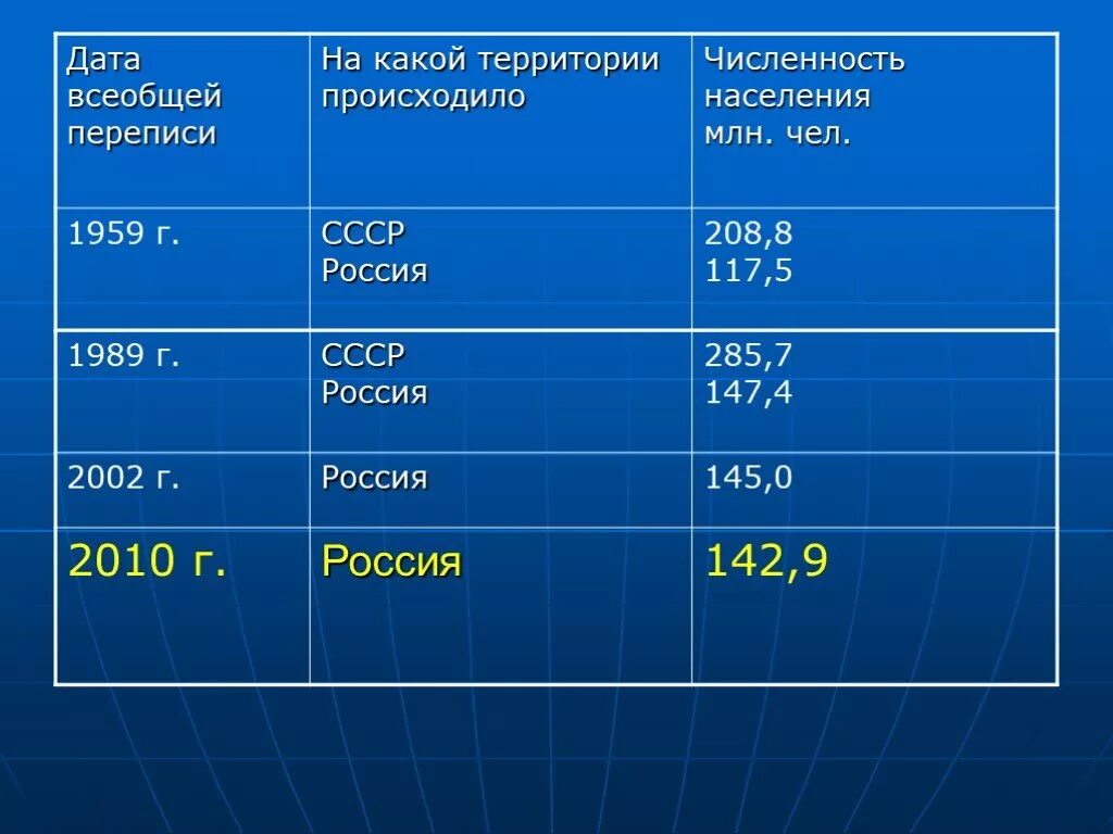 Перепись населения россии география