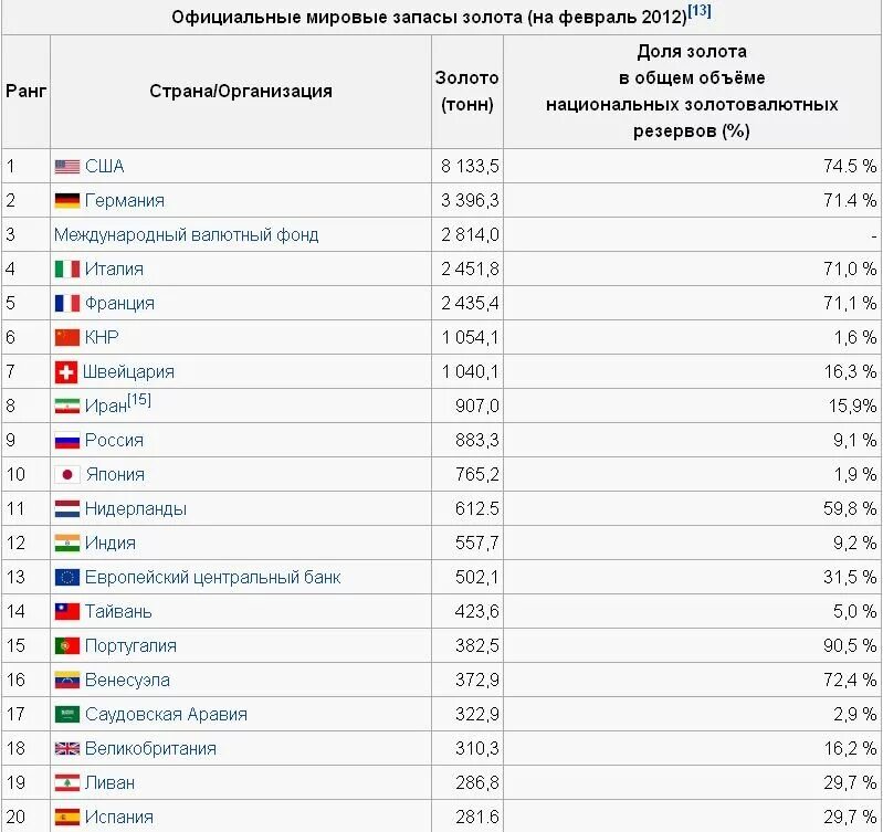 Самый большой запас золота. Мировые запасы золота. Золотовалютные резервы стран. Мировой золотой запас. Мировые запасы золота по странам.