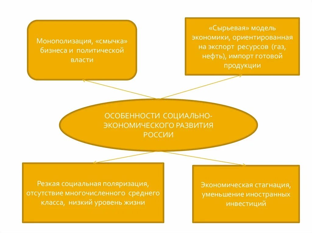 Социально-экономическое развитие России в начале 21 века. Социально экономическое развитие РФ В начале 21 века. Итоги социально-экономического развития страны в начале 21 века. Особенности социального развития России в начале 21 века.