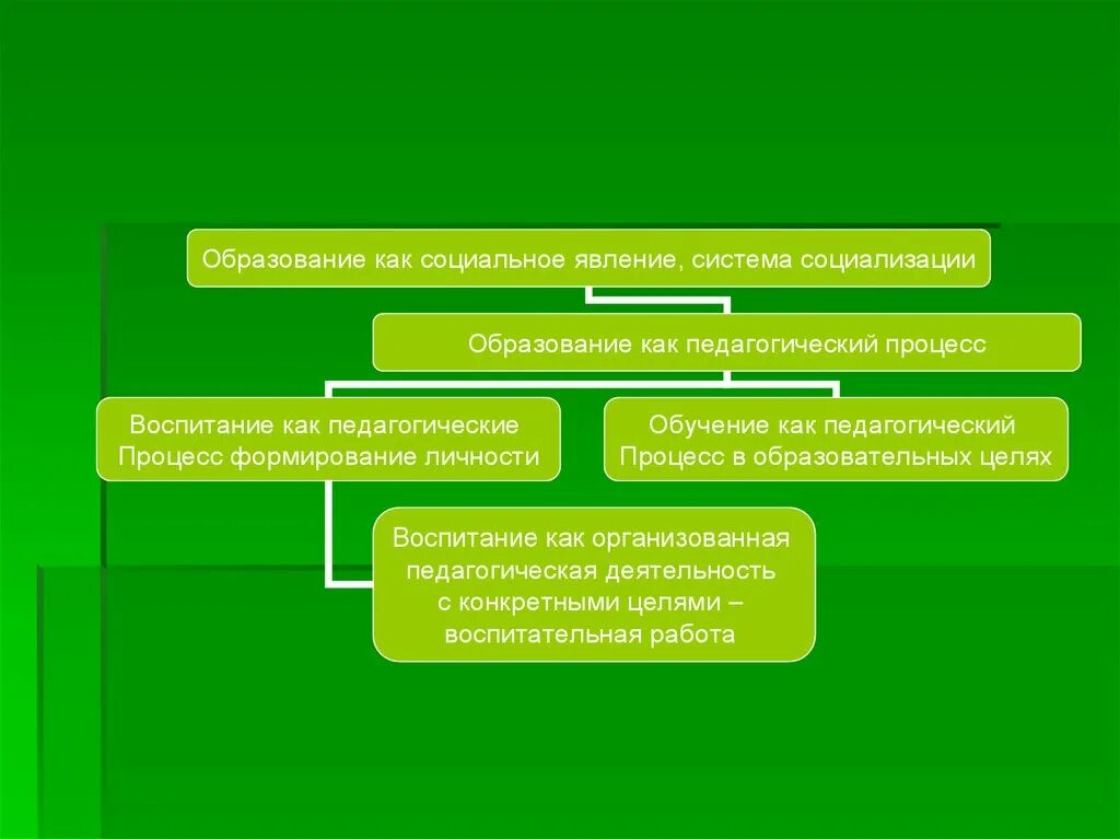 Деятельность как социальное явление. Социализация как социально-педагогическое явление. Образование как социальное явление. Социализация как социальное педагогическое явление. Воспитание как социальное явление и педагогический процесс.