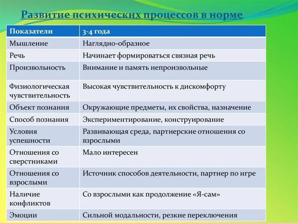 Психические процессы дошкольников. Формирование психических процессов у детей. Уровень развития психических процессов. Особенности процессов психического развития ребенка.